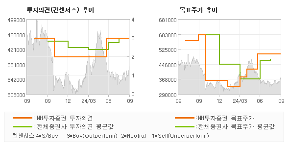 투자의견 및 목표주가 추이 그래프