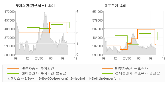 투자의견 및 목표주가 추이 그래프