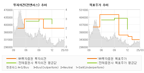 투자의견 및 목표주가 추이 그래프