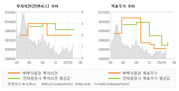 투자의견 및 목표주가 추이 그래프