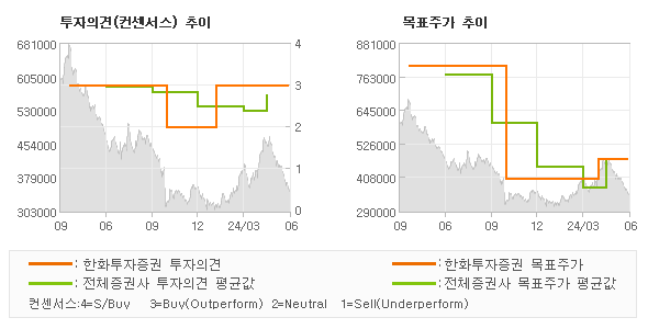 투자의견 및 목표주가 추이 그래프