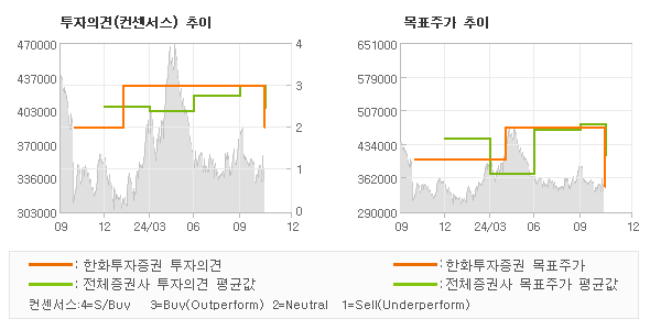 투자의견 및 목표주가 추이 그래프