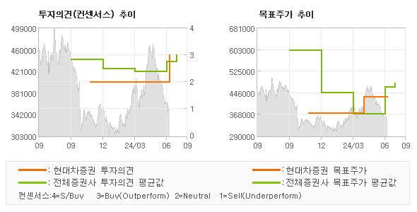 투자의견 및 목표주가 추이 그래프