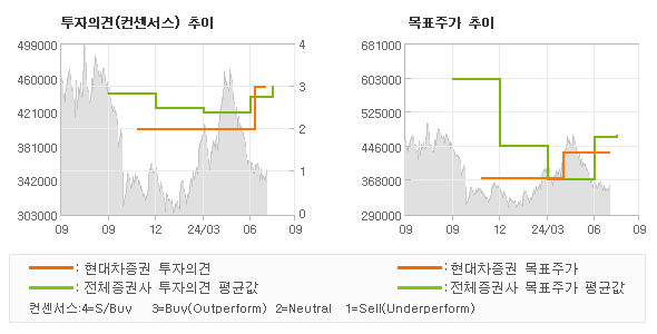 투자의견 및 목표주가 추이 그래프