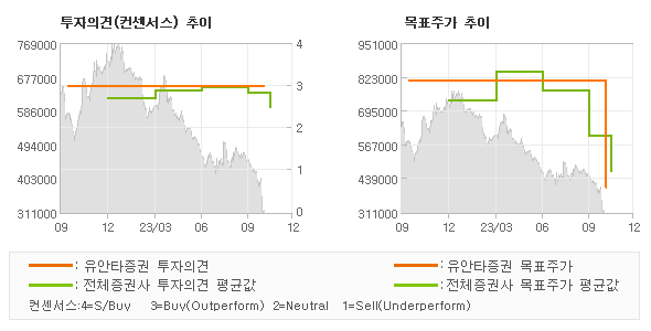 투자의견 및 목표주가 추이 그래프