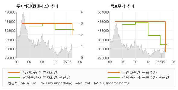투자의견 및 목표주가 추이 그래프
