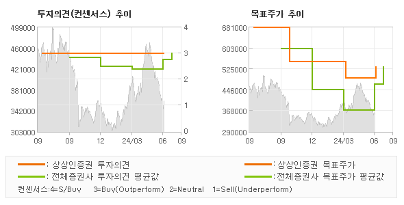 투자의견 및 목표주가 추이 그래프