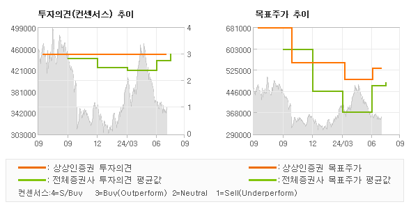 투자의견 및 목표주가 추이 그래프