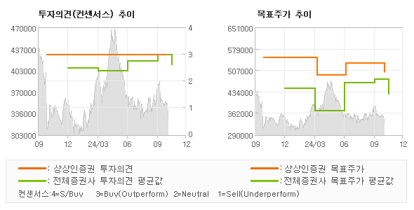 투자의견 및 목표주가 추이 그래프