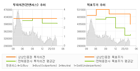 투자의견 및 목표주가 추이 그래프