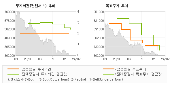 투자의견 및 목표주가 추이 그래프