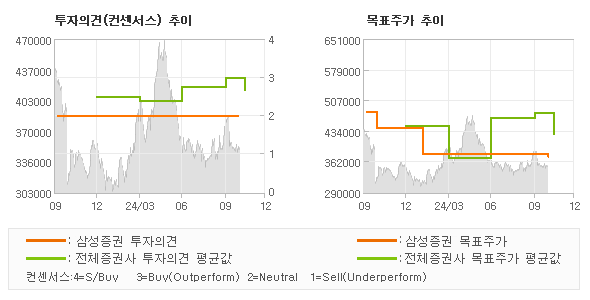 투자의견 및 목표주가 추이 그래프