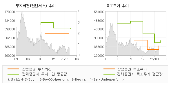 투자의견 및 목표주가 추이 그래프