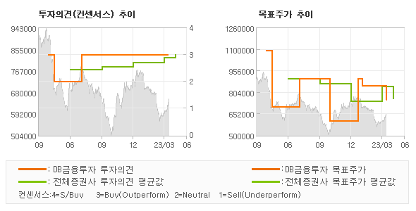 투자의견 및 목표주가 추이 그래프