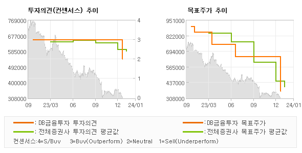 투자의견 및 목표주가 추이 그래프