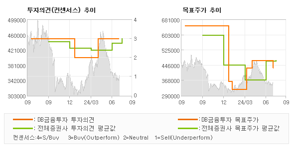 투자의견 및 목표주가 추이 그래프