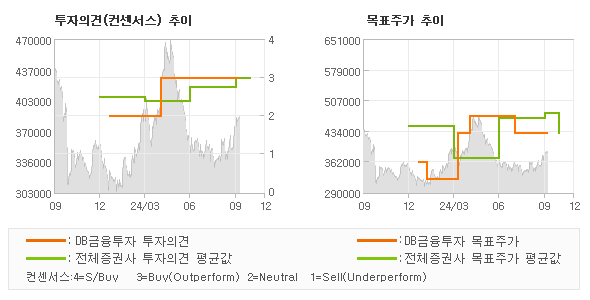 투자의견 및 목표주가 추이 그래프