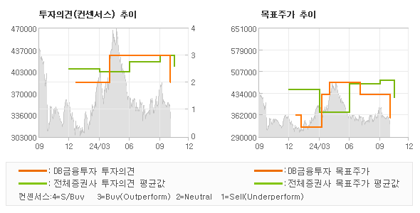 투자의견 및 목표주가 추이 그래프