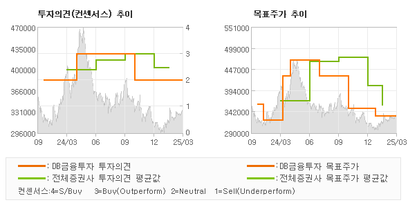 투자의견 및 목표주가 추이 그래프