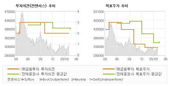 투자의견 및 목표주가 추이 그래프