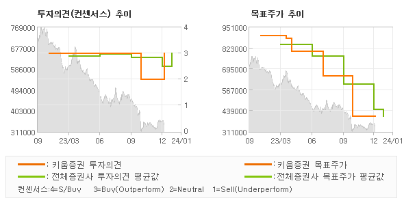 투자의견 및 목표주가 추이 그래프