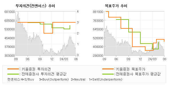 투자의견 및 목표주가 추이 그래프