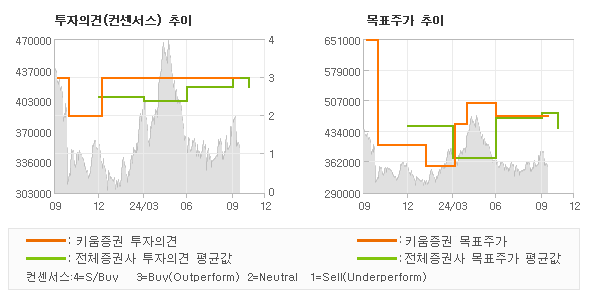 투자의견 및 목표주가 추이 그래프