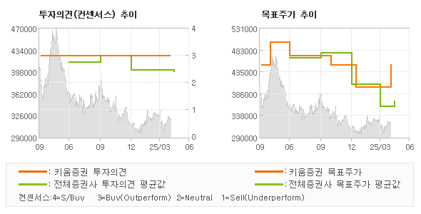 투자의견 및 목표주가 추이 그래프