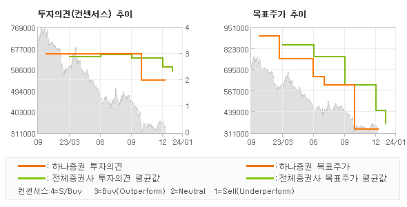 투자의견 및 목표주가 추이 그래프