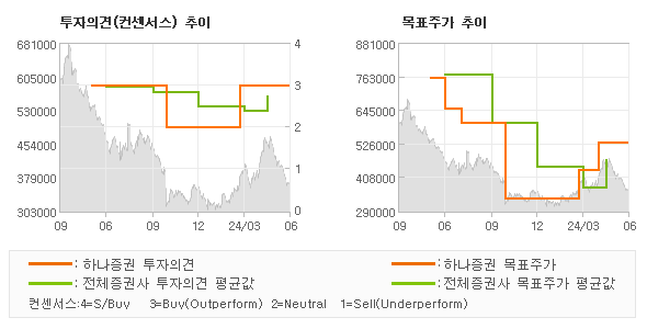 투자의견 및 목표주가 추이 그래프