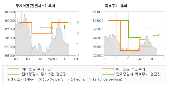 투자의견 및 목표주가 추이 그래프