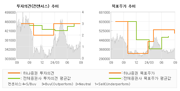 투자의견 및 목표주가 추이 그래프