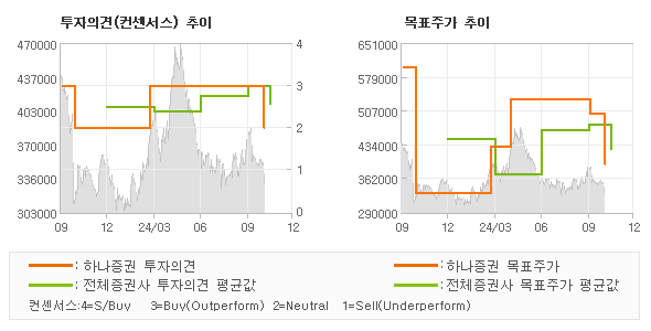 투자의견 및 목표주가 추이 그래프