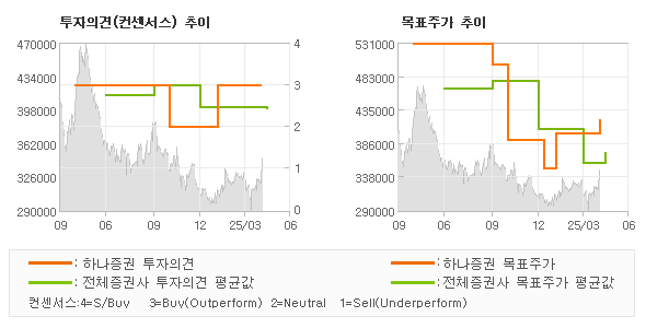 투자의견 및 목표주가 추이 그래프