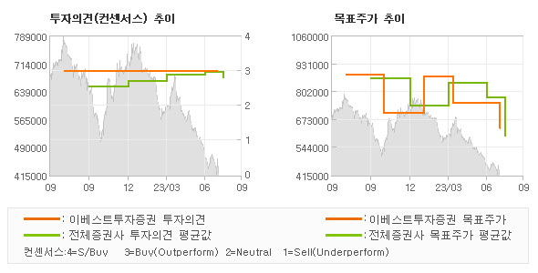 투자의견 및 목표주가 추이 그래프