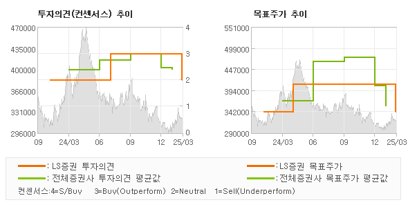 투자의견 및 목표주가 추이 그래프