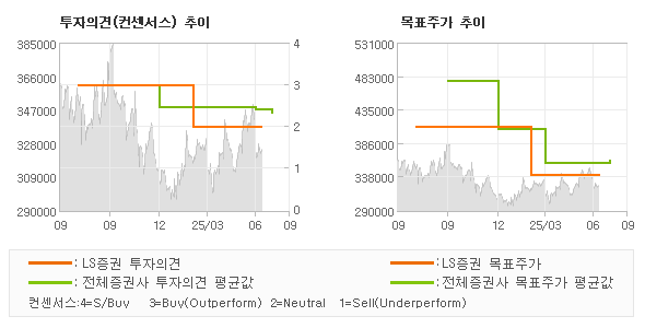 투자의견 및 목표주가 추이 그래프