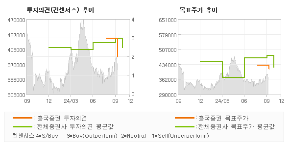 투자의견 및 목표주가 추이 그래프