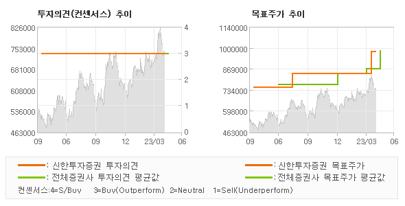 투자의견 및 목표주가 추이 그래프