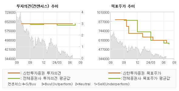 투자의견 및 목표주가 추이 그래프