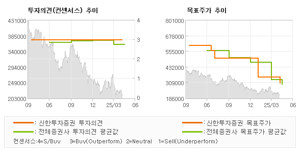 투자의견 및 목표주가 추이 그래프