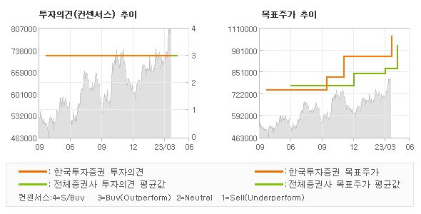 투자의견 및 목표주가 추이 그래프