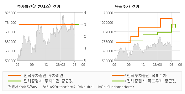 투자의견 및 목표주가 추이 그래프