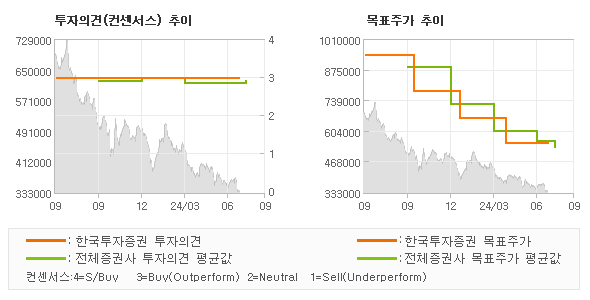 투자의견 및 목표주가 추이 그래프