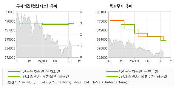 투자의견 및 목표주가 추이 그래프