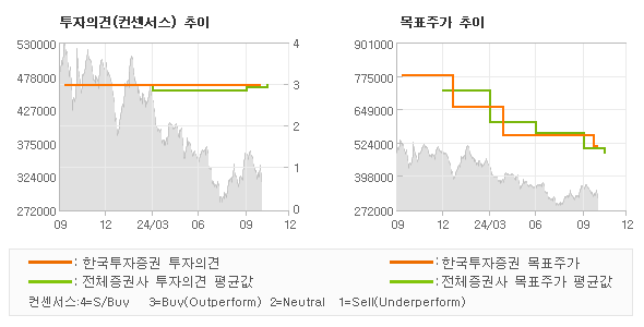 투자의견 및 목표주가 추이 그래프