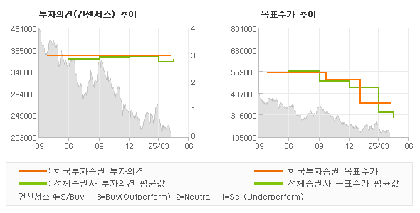 투자의견 및 목표주가 추이 그래프