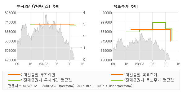 투자의견 및 목표주가 추이 그래프