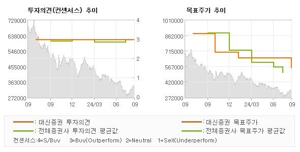 투자의견 및 목표주가 추이 그래프