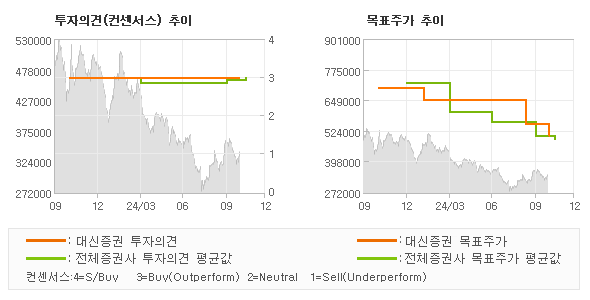 투자의견 및 목표주가 추이 그래프